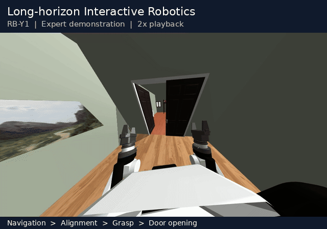 Long-horizon robotics simulation showing RB-Y1 navigation and door interaction