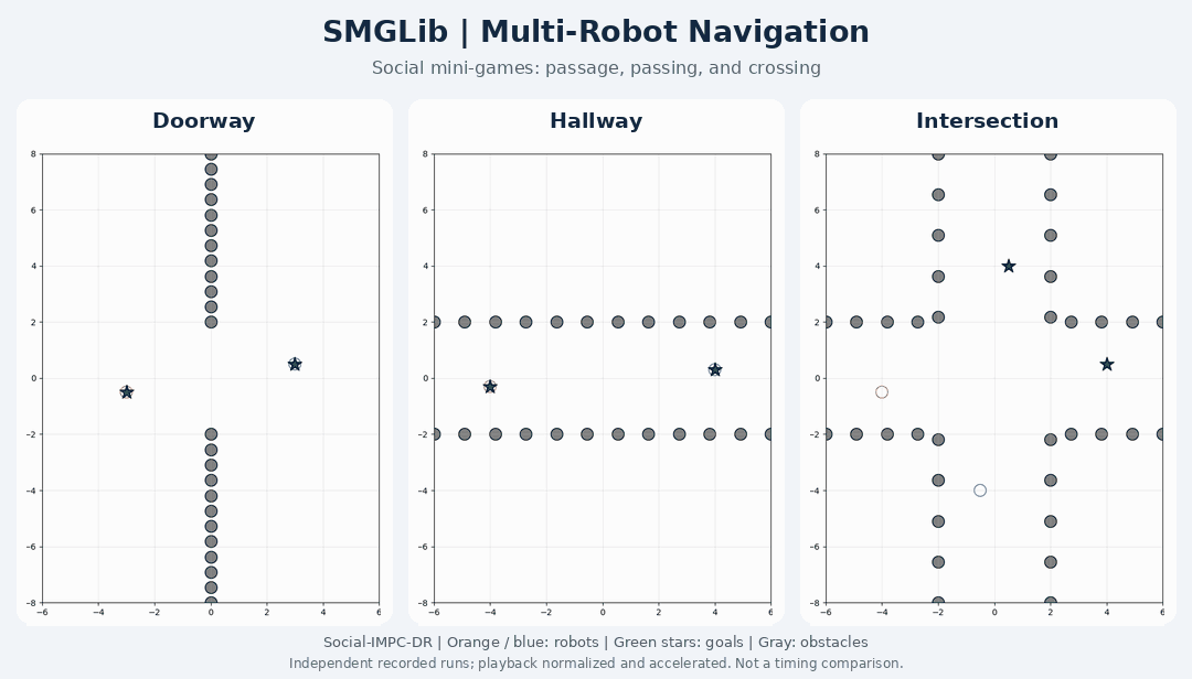 SMGLib multi-robot navigation examples in doorway, hallway, and intersection scenarios